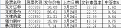 新股提示：东方证券23日上市交易